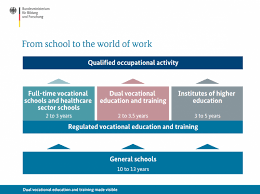 Maybe you would like to learn more about one of these? How Germany S Vocational Education And Training System Works Clean Energy Wire