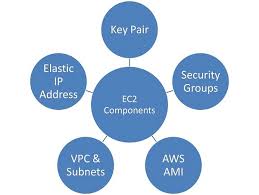 Delete rule from security group. Aws Cli Commands For Aws Ec2 Amazon Elastic Compute Cloud Web Technology Funda