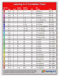 Mrs Dolch S Pm Kindy Dra Correlation Chart Reading Level Chart Kindergarten Reading Level Reading Levels