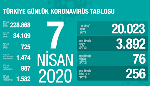 Bu kapsamda akşam saatlerinde sağlık bakanı fahrettin koca corona virüs son durum açıklaması milyonlarca kişi tarafından bekleniyor. Turkiye Corona Virusu Vaka Ve Olu Sayisi 12 Mayis Shiftdelete Net