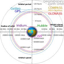 Comparison Chart Of Satellite Orbits In 2019 Satellite