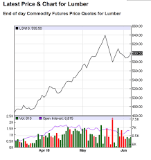 Lumber Market Update Futures Prices Still Breaking Records