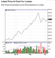 lumber market update futures prices still breaking records