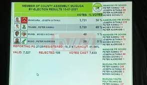 The difference between the duo's votes was. K29dvhnn69m3zm