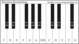 Eine klaviatur kʰlavi̯aˈtʰuːɐ̯ (von lateinisch clavis ‚schlüssel', im übertragenen sinne ‚taste'; Keyboad Welche Noten Sind Wo Bilder Keyboard Tasten