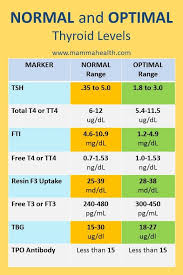 Optimal Thyroid Level Chart Bedowntowndaytona Com
