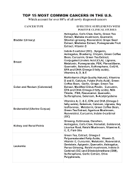 Cancer Supplement Chart Holistic Health Center