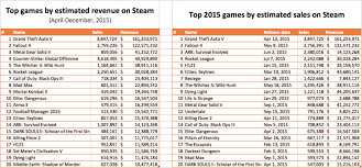 Steam Sales Stats For 2015 Gone With The Win