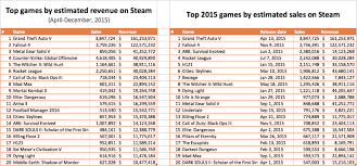 steam sales stats for 2015 gone with the win