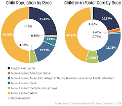 Currently counties and tribes pay for foster care, and if the child moves to permanency after six months in foster care, the foster care costs are over and the state pays for permanency. Disproportionality And Race Equity In Child Welfare