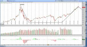 2 11 2017 Nasdaq Composite Comp 15 Year Cup With Handle