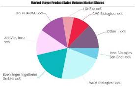 Qa validation engineer at inno biologics sdn bhd. Biopharmaceutical Cmo Cro Market To See Huge Growth By 2026