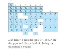 Mendeleev S Early Periodic Table History Of Science Gcse Chemistry Periodic Table