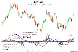 Macd Moving Average Convergence Divergence Technical