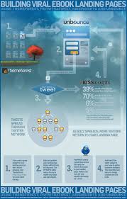 Case Study How I Created A Viral Ebook Landing Page Using Themeforest Paywithatweet Qualaroo Unbounce Unbounce Infographic Marketing Viral Marketing