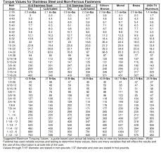 304 Stainless Steel Metric Bolt Torque Chart Www