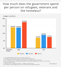 13 Questions About Refugees Answered With Charts Politics