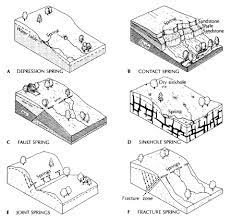 Gambar 1.2 pemunculan mata air akibat tenaga gravitasi (a) mata air depresi, (b) mata air kontak, (c) mata air artesis, (d) mata air rekahan (sumber : Dengan Berbagi Ilmu Takkan Pernah Mati Ilmu Bumi Sekilas Mata Air