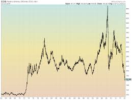Bear Market Drops Crb Commodity Index To 43 Year Lows