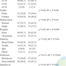 Taking a deep dive on the philippines' grestest unsolved cases and conspiracies with you, the watchers. Pdf Knowledge Attitude And Perception Of Postmortem Examination Among Doctors And Nurses In A Tertiary Hospital Of Sokoto Nigeria