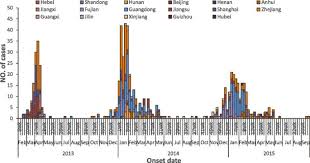 But was a second wave of the virus solely responsible for the grim 1918 death toll? Yaniv Erlich On Twitter Also The 1918 Spanish Flu Showed Bimodal Activity In Many Places With A Weak Initial Wave