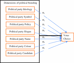 A political party basically, is a group of people. Political Party Branding And Voter Choice In Ghana Springerlink