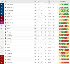 Tìm hiểu lý lịch, tiểu sử cầu thủ nguyễn hoàng đức. Báº£ng Xáº¿p Háº¡ng La Liga 2020 Bxh Bong Ä'a Tay Ban Nha Má»›i Nháº¥t
