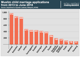 10 january 2017 by email. Malaysiakini No Intervention In K Tan S Decision On Underage Marriage Fuziah