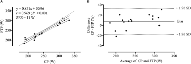 We did not find results for: Frontiers Relationship Between The Critical Power Test And A 20 Min Functional Threshold Power Test In Cycling Physiology