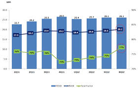 356 airlines operating at kl international. Malaysia Airlines 2013 Outlook Clouded By Increasing Competition And Launch Of Malindo Capa