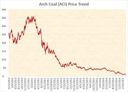 Time To Gamble On Arch Coal Arch Coal Inc Nyse Arch