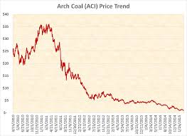 time to gamble on arch coal arch coal inc nyse arch