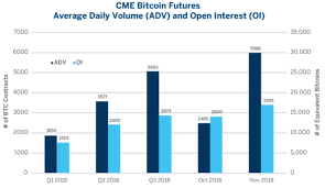 Cme Bitcoin Futures 141 Volume Increase In November