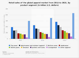 Saying no will not stop you from seeing etsy ads, but it may. 21 Outdoor Apparel Industry Statistics Trends Analysis Brandongaille Com