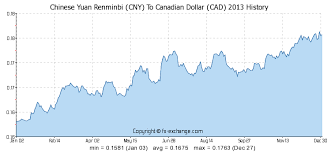 Euro Exchange Rate Dollar Exchange Rate History 2013