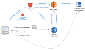 It finds faces (both frontal and profile) on the image specified by url or uploaded as a file and is able to find multiple faces on a single photo, producing json output with a bounding box for each face found. Build Your Own Face Recognition Service Using Amazon Rekognition Aws Machine Learning Blog