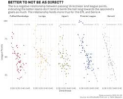 Bundesliga 2020/2021 page and find many useful statistics with chart. Passing In The Top Five European Domestic Leagues Don T Blame The Data