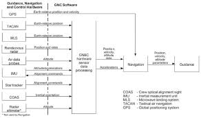 Fundamentals Of The Shuttle Gnc Springerlink