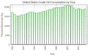 United States Crude Oil Consumption By Year Thousand