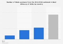 Who ebola response team summary. West African Ebola Survivors Total Number By Country 2016 Statista