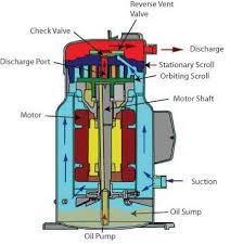 cutaway diagram of a scroll compressor scroll compressor