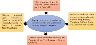 Pinpoint red spots on the skin. A Systemic Review On Topical Marketed Formulations Natural Products And Oral Supplements To Prevent Androgenic Alopecia A Review Springerlink