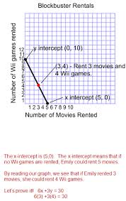 Using The X And Y Intercept To Graph Linear Equations Graphing Linear Equations Graphing Equations