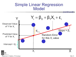 Simple Linier Regression Data Science Learning Data Science Statistics Math