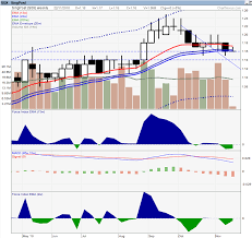 Singpost Chart Thefinance Sg