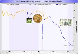 Us Dollar Inflation Charts Full History