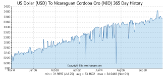 Us Dollar Usd To Nicaraguan Cordoba Oro Nio Currency