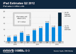 Chart Ipad Estimates Q2 2012 Statista
