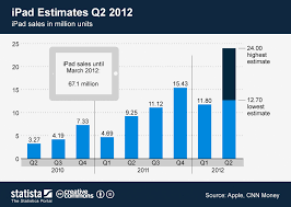 chart ipad estimates q2 2012 statista