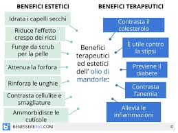L'olio di mandorle dolci ha proprietà benefiche per la pelle del viso, per i capelli e contro le smagliature, scopri quali sono i migliori e dove comprarli. Olio Di Mandorle Proprieta Benefici Ed Usi Per Capelli Pelle E Cellulite
